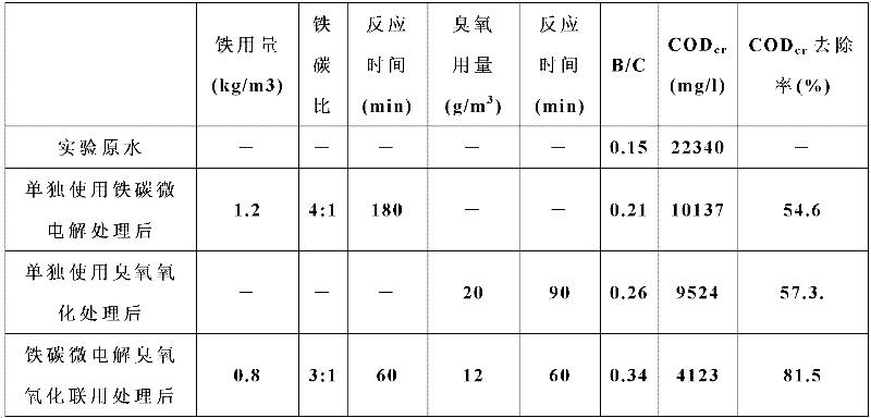 Method for pretreating industrial waste water