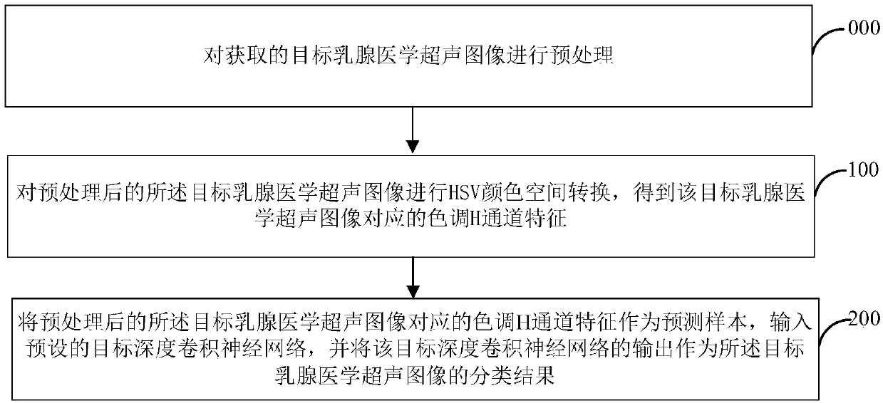 Automatic classification method and device for mammary gland medical ultrasonic images