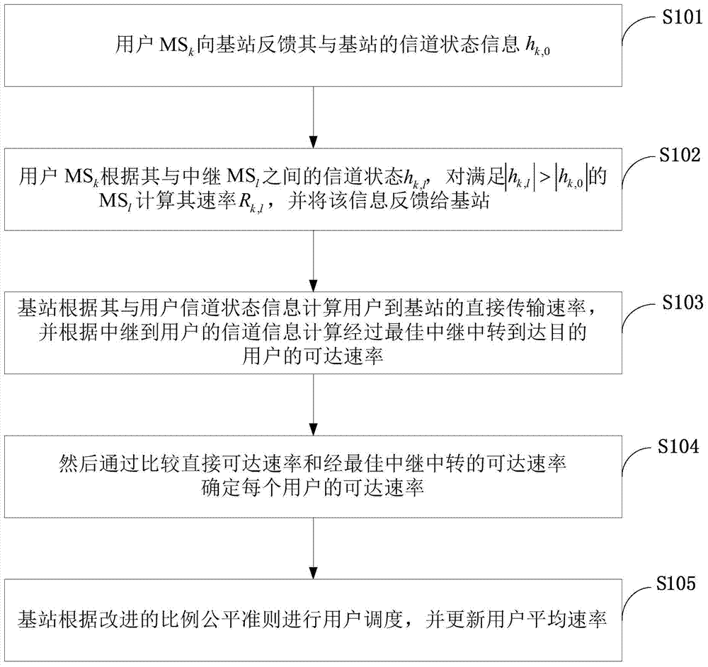 Dynamic relaying incentive fair-share dispatching method for cooperative downlink transmission