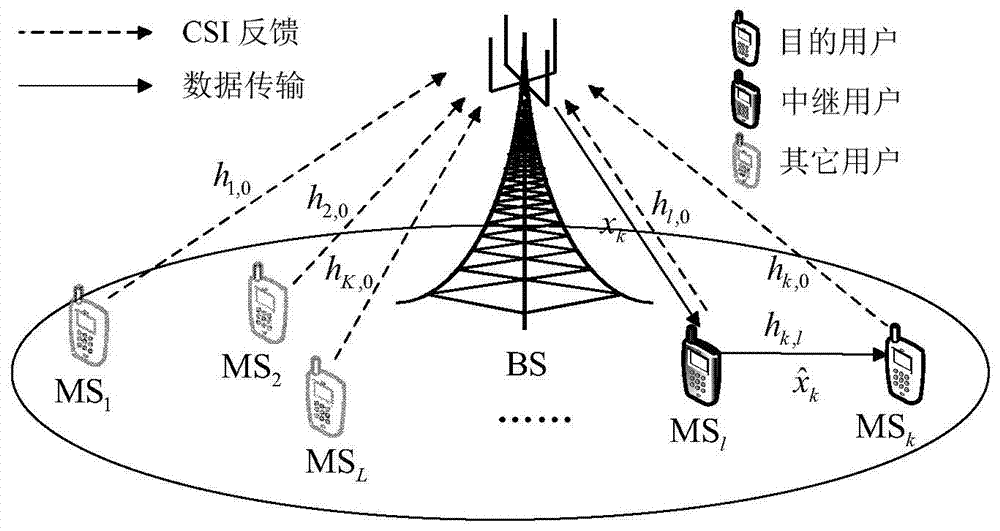 Dynamic relaying incentive fair-share dispatching method for cooperative downlink transmission