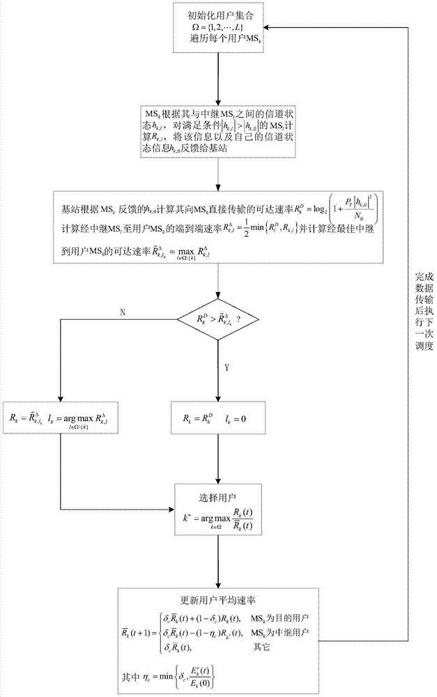 Dynamic relaying incentive fair-share dispatching method for cooperative downlink transmission