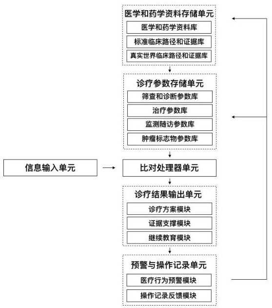 Ovarian cancer clinical decision-making, teaching and scientific research auxiliary support system and method