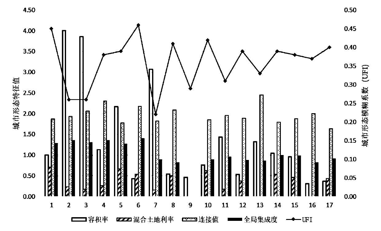 Urban block space form comprehensive evaluation method based on a fuzzy mathematics theory