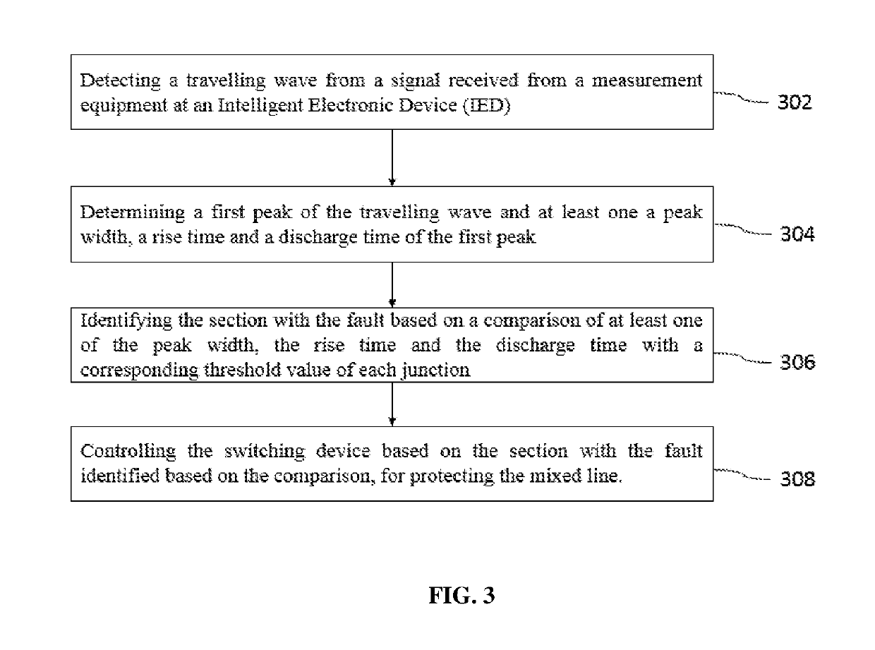 Method for protection in a mixed power transmission line