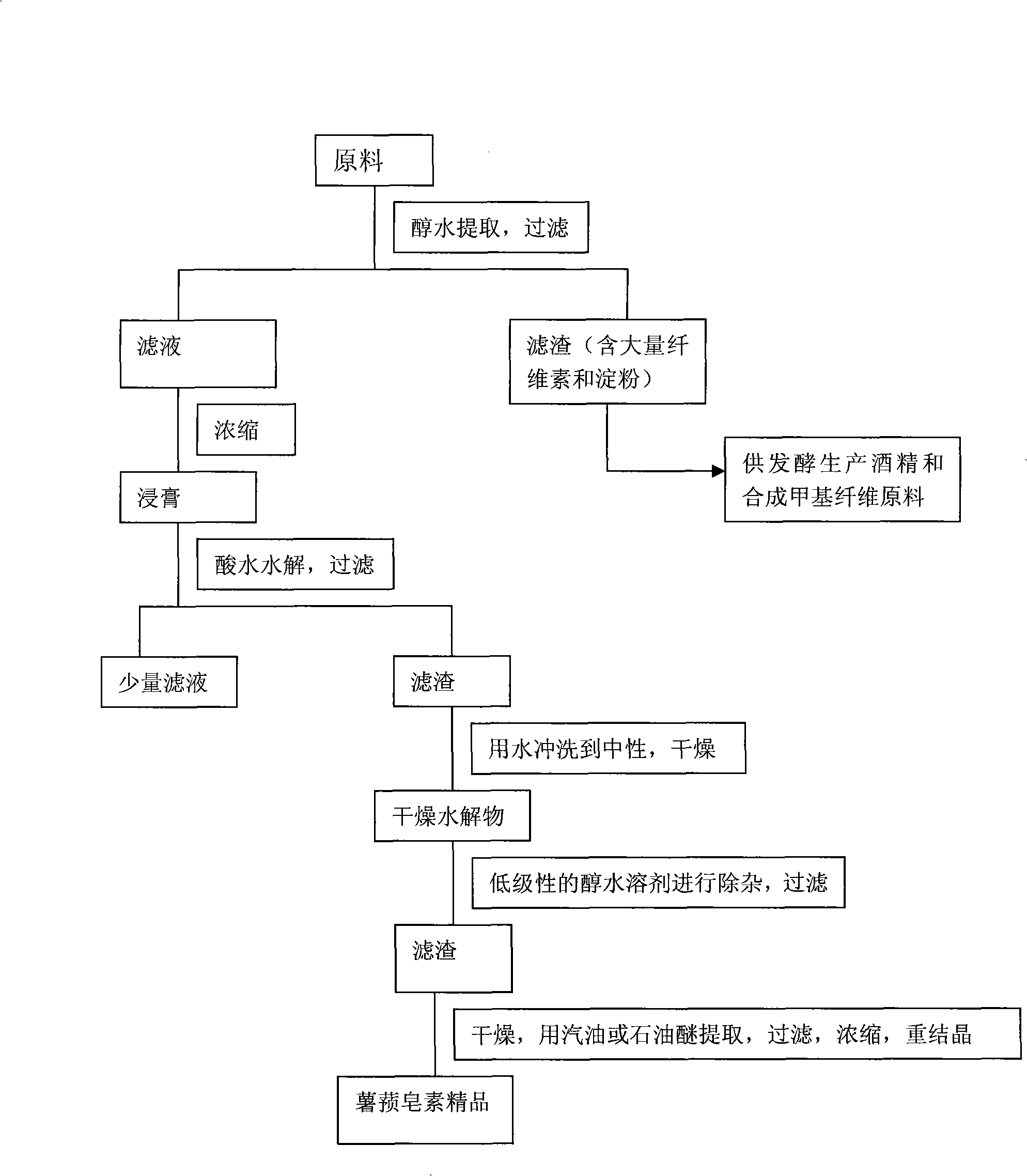 Environment friendly method for producing diosgenin