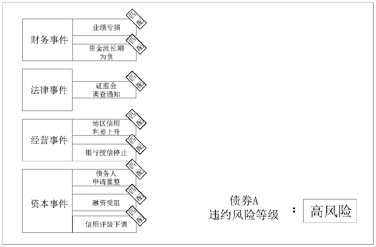 Bond default risk identification method and device, computer device and storage medium