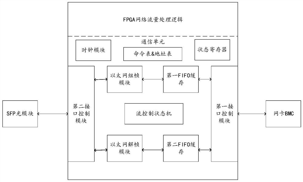 Intelligent network card BMC (Baseboard Management Controller) communication structure and method with high universality