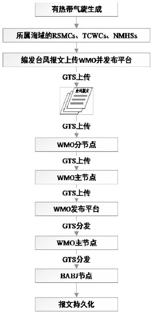 Global typhoon message collection method and collection system based on CNN