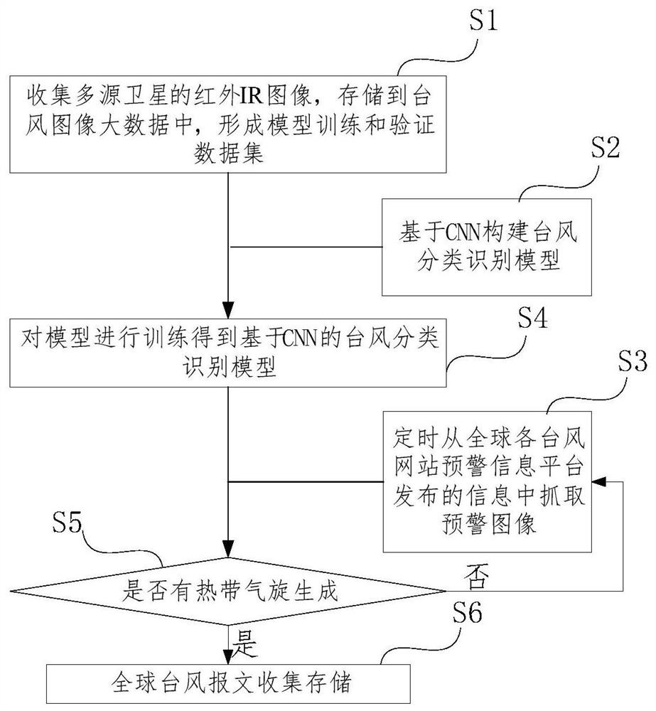 Global typhoon message collection method and collection system based on CNN