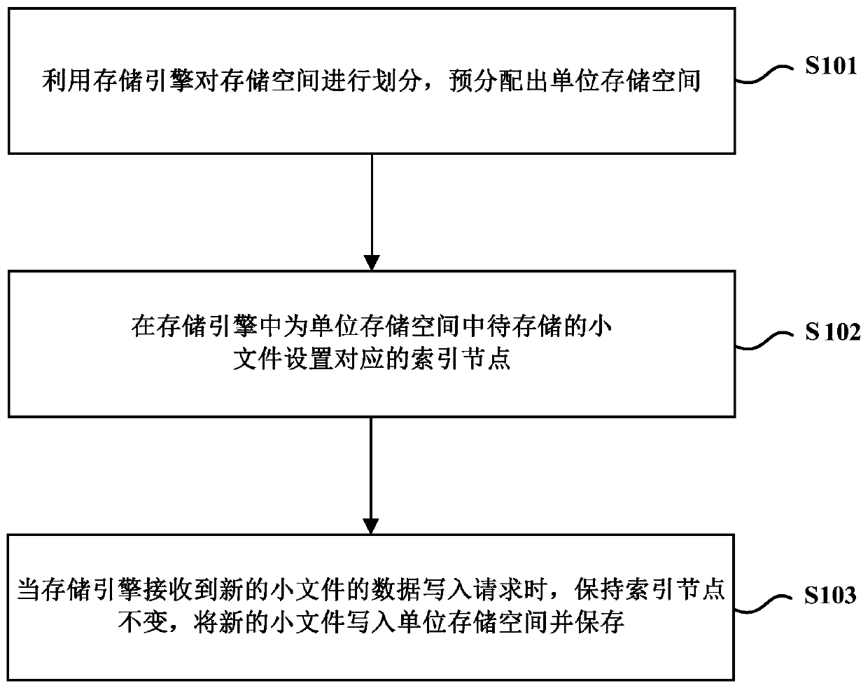 File storage method and device