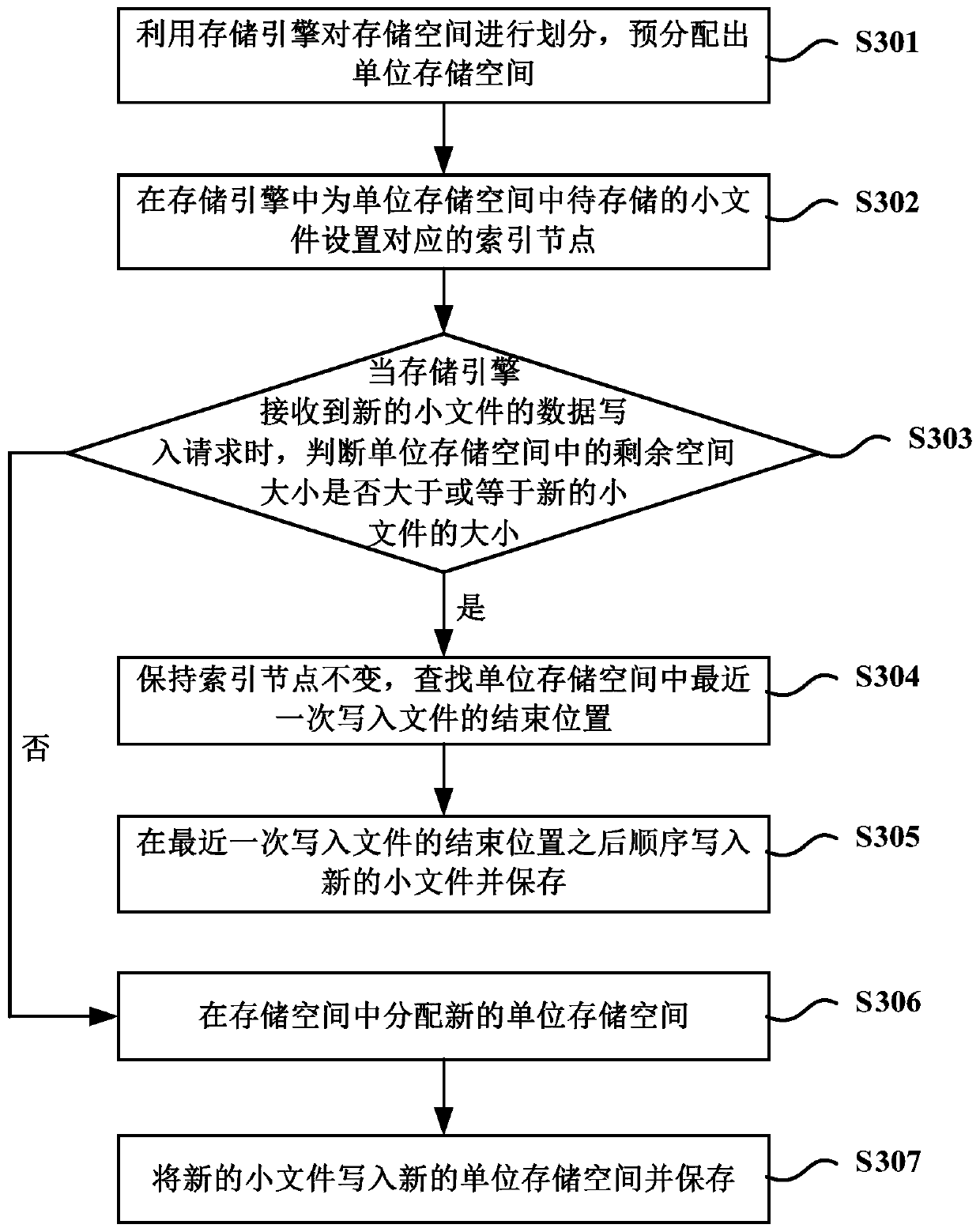 File storage method and device