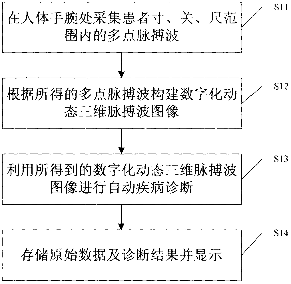 Intelligent pulse diagnosis method based on dynamic three-dimensional pulse wave image