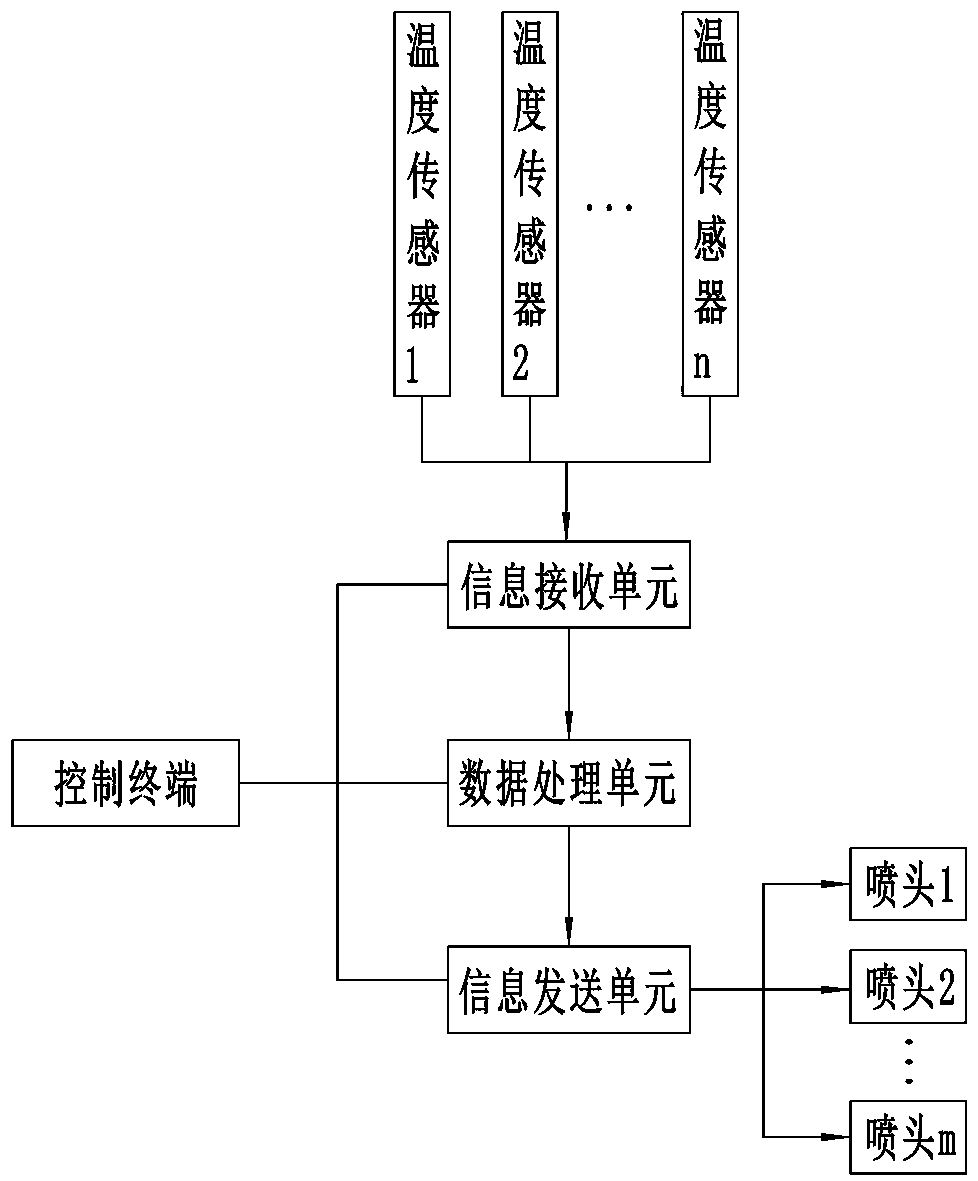 An urban street high-temperature-resistant water spraying system