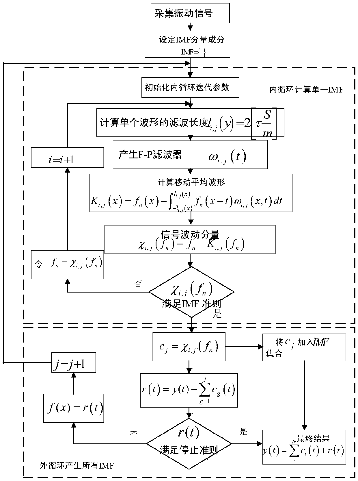 Diagnostic method for pump station unit based on composite characteristic index and depth limit learning machine