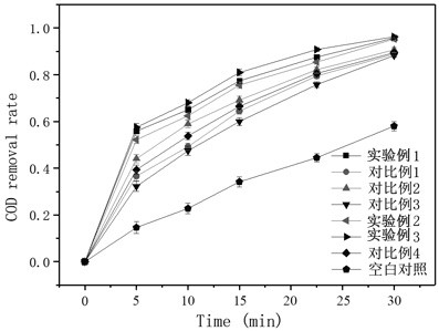 Fenton reaction catalyst, preparation method, Fenton reactor based on catalyst and landfill leachate full-quantitative treatment method