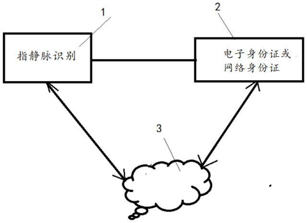 High-security identity authentication system