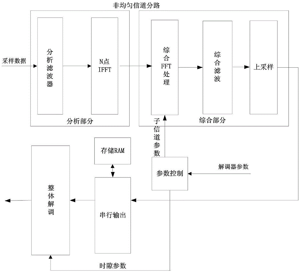 Integral demodulation method of MF-TDMA non-uniform multi-carriers