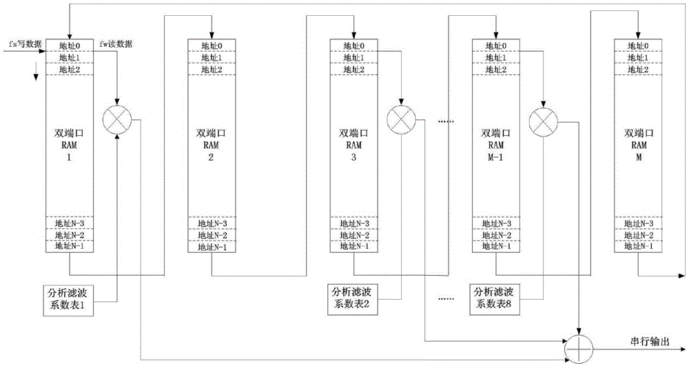 Integral demodulation method of MF-TDMA non-uniform multi-carriers