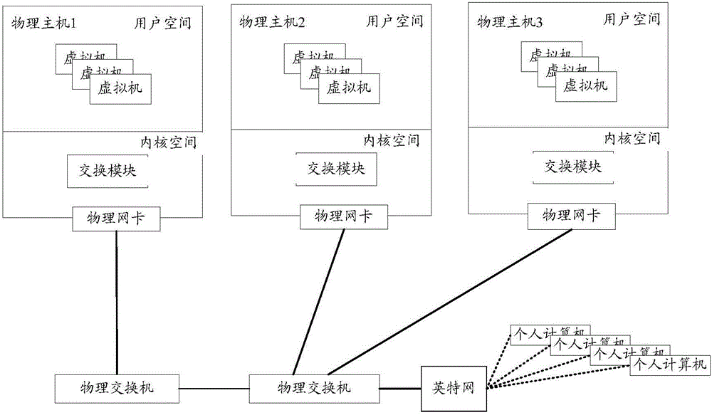 Virtual machine data exchange method, device and system