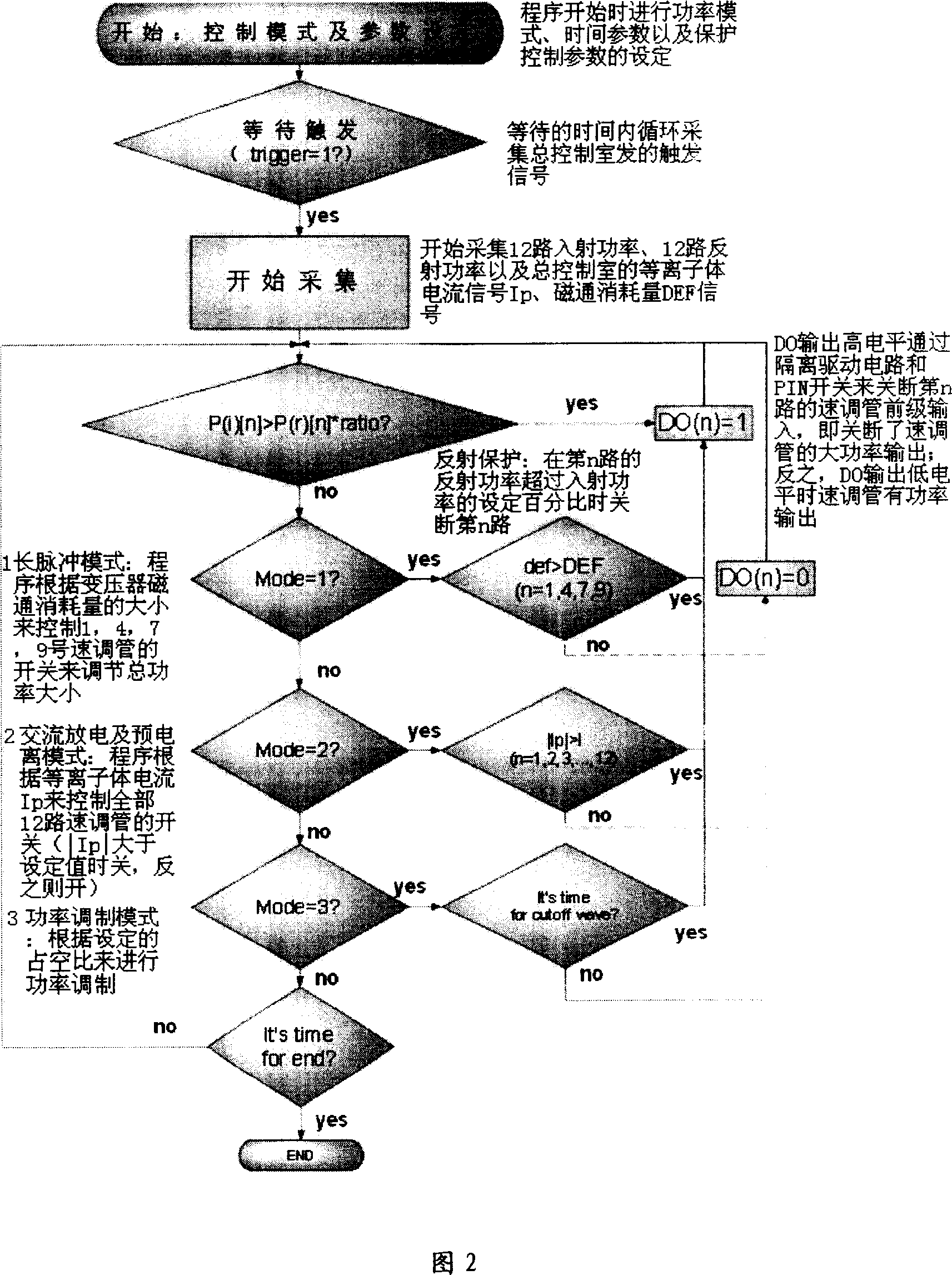 Method for controlling TOKMAK discharge low noise wave power mode