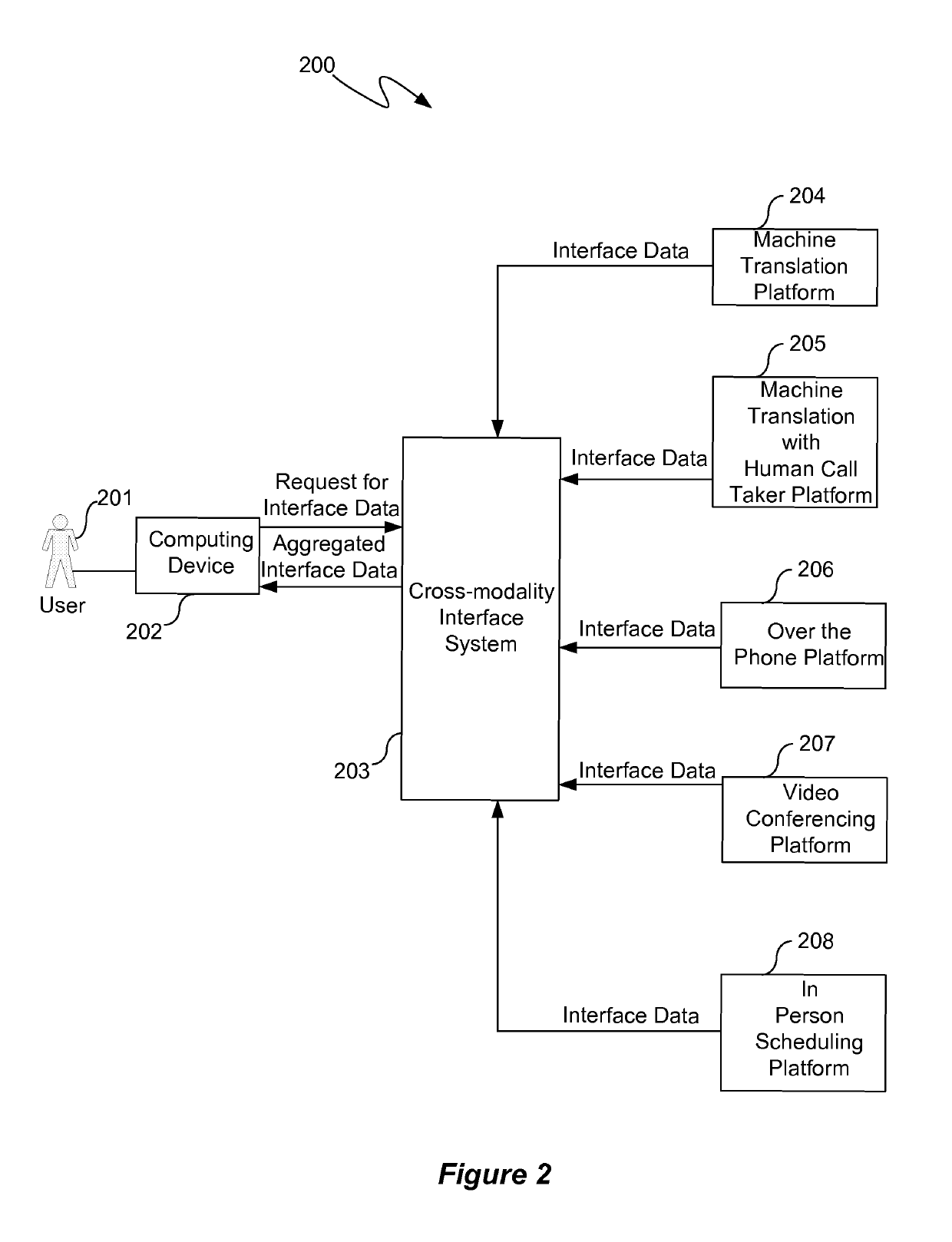 Multi-channel cross-modality system for providing language interpretation/translation services