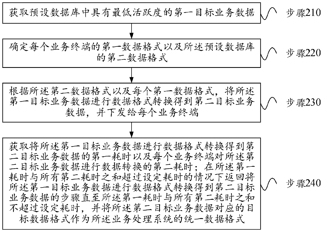 Data format optimization method applied to service processing system and service server