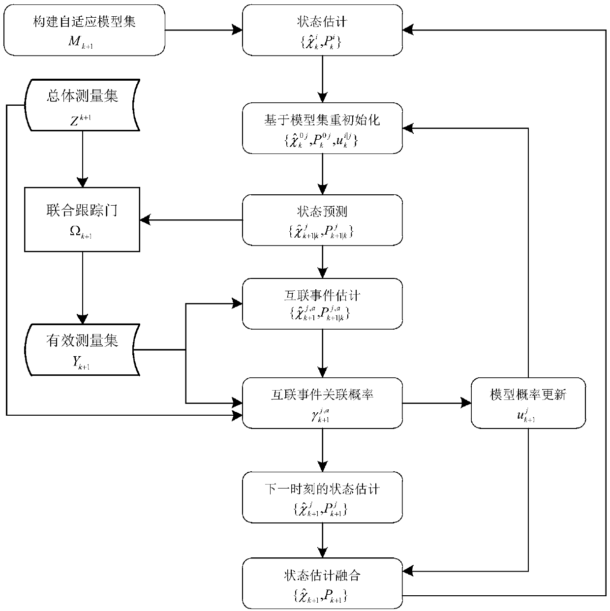 Extended target tracking method based on GP-VSMM-JPDA