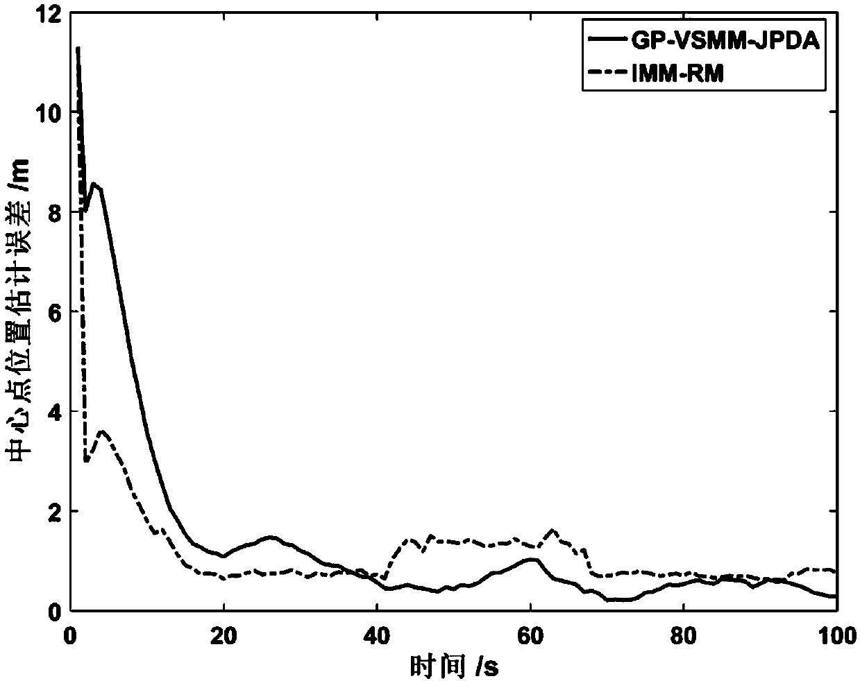 Extended target tracking method based on GP-VSMM-JPDA