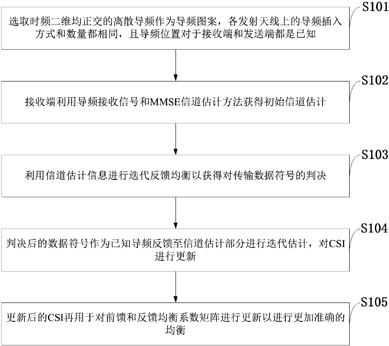 MIMO-SCFDE system joint iterative channel estimation and iterative equalization method