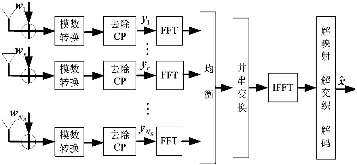 MIMO-SCFDE system joint iterative channel estimation and iterative equalization method