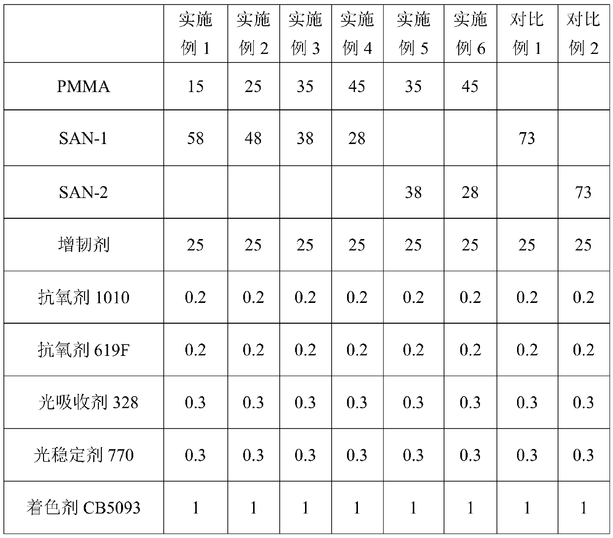 Wear-resistant ASA/PMMA (acrylonitrile-styrene-acrylate/polymethylmethacrylate) blend material with high weather resistance and high gloss and preparation method thereof