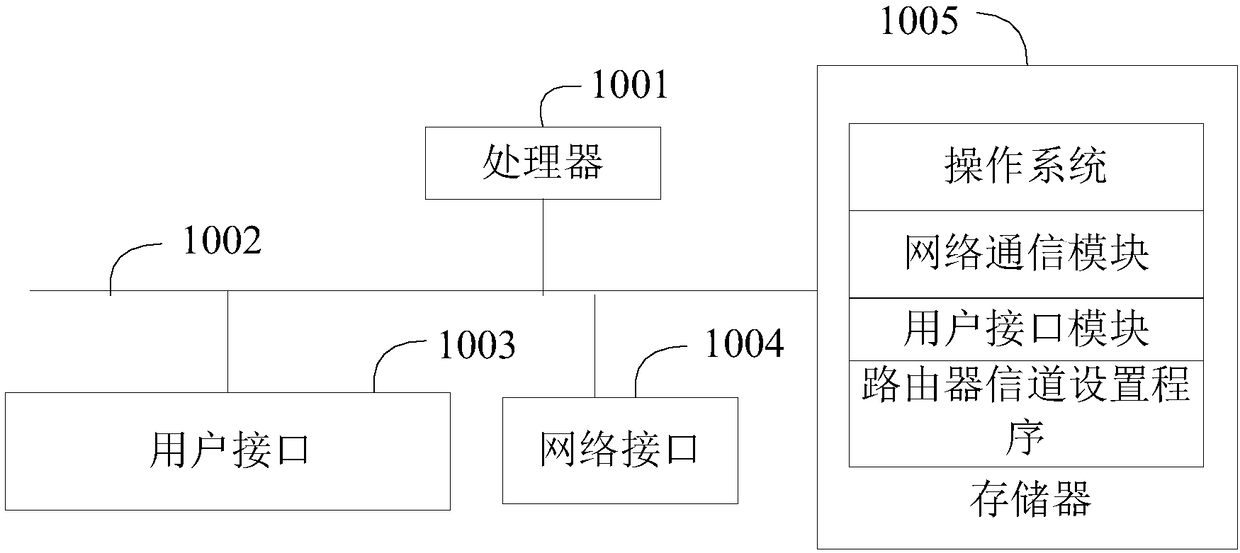 Router channel setting method and device and computer readable storage medium