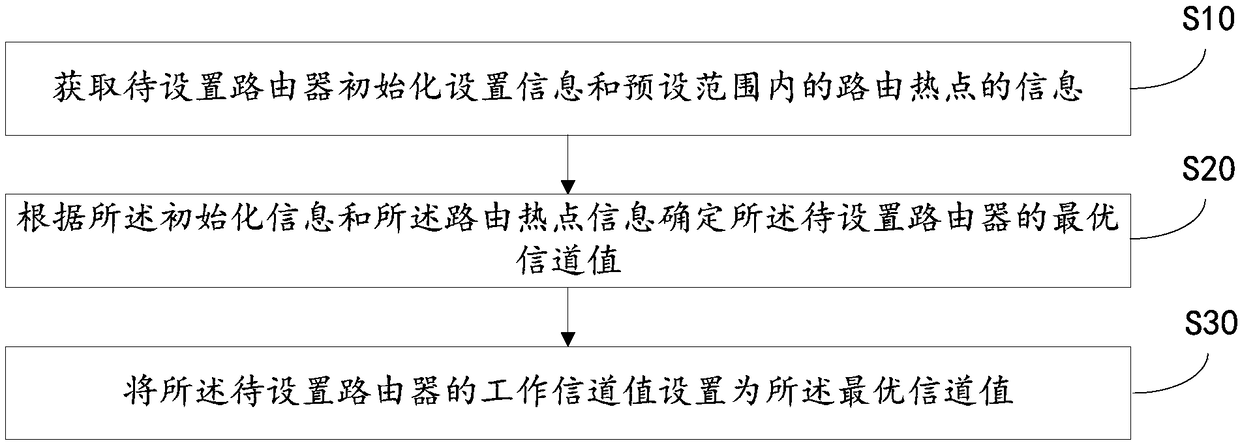 Router channel setting method and device and computer readable storage medium