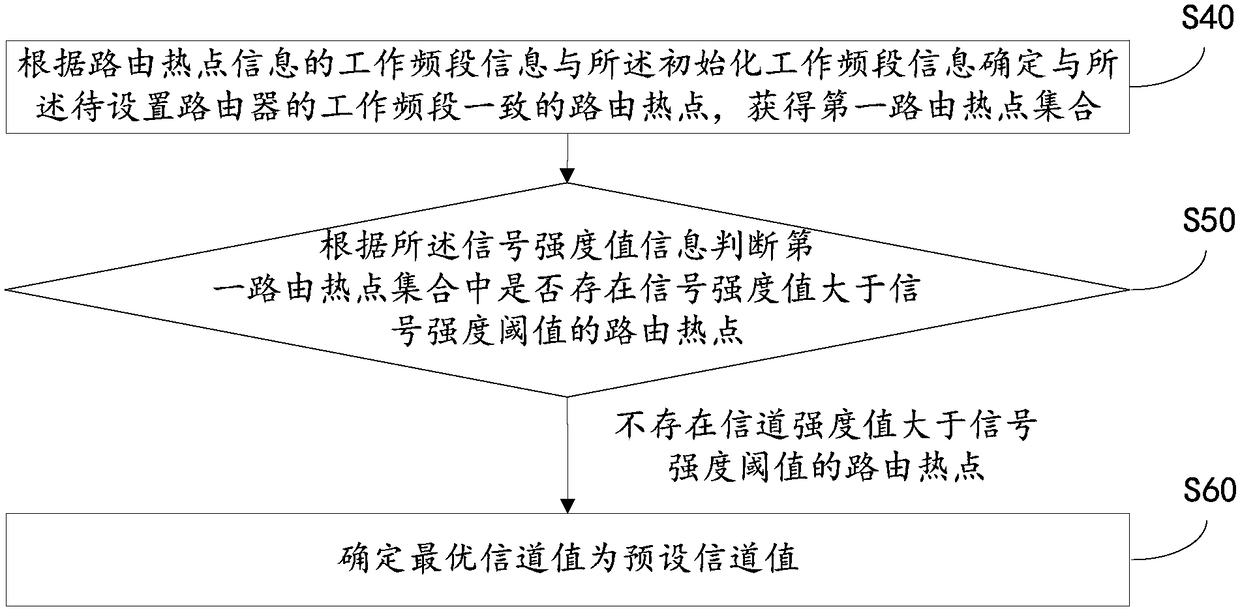 Router channel setting method and device and computer readable storage medium