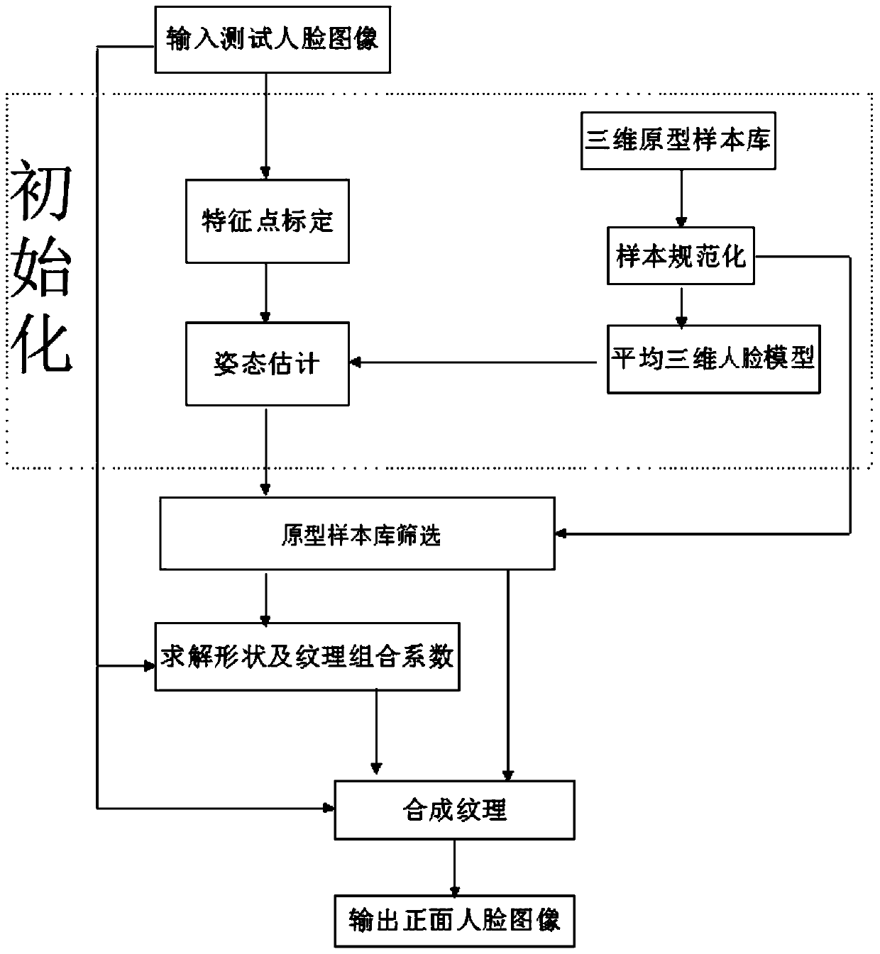 Frontal face image synthesis method and system based on prior model