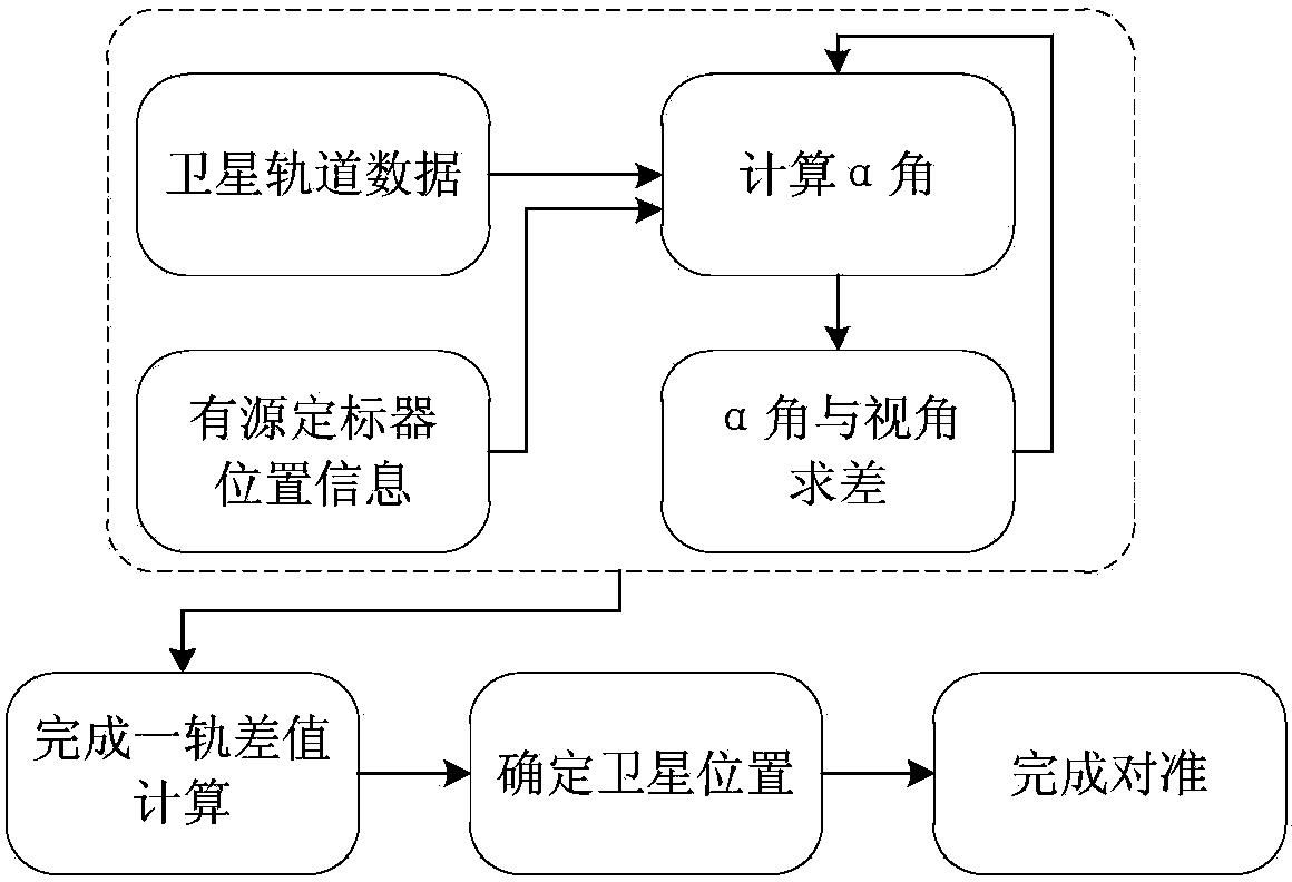 Scaler and satellite pointing alignment determination method