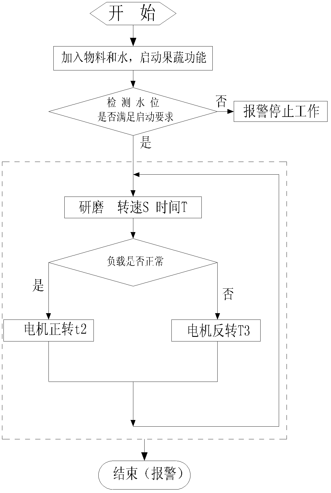 Abrasive soymilk grinder and stalling-prevention method thereof