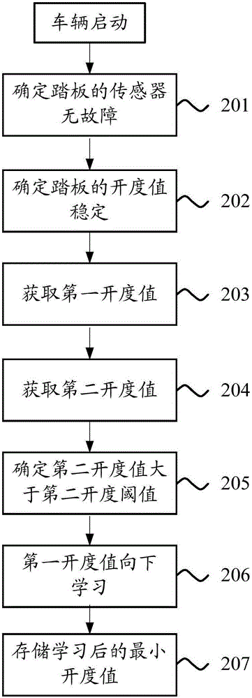 Method for calibrating pedal open degree value, calibrating device and vehicle