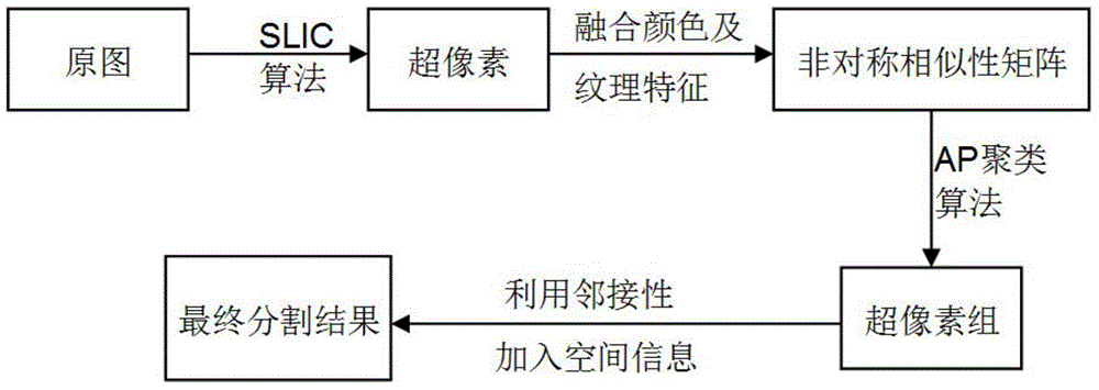 Image segmentation method based on super pixel clustering