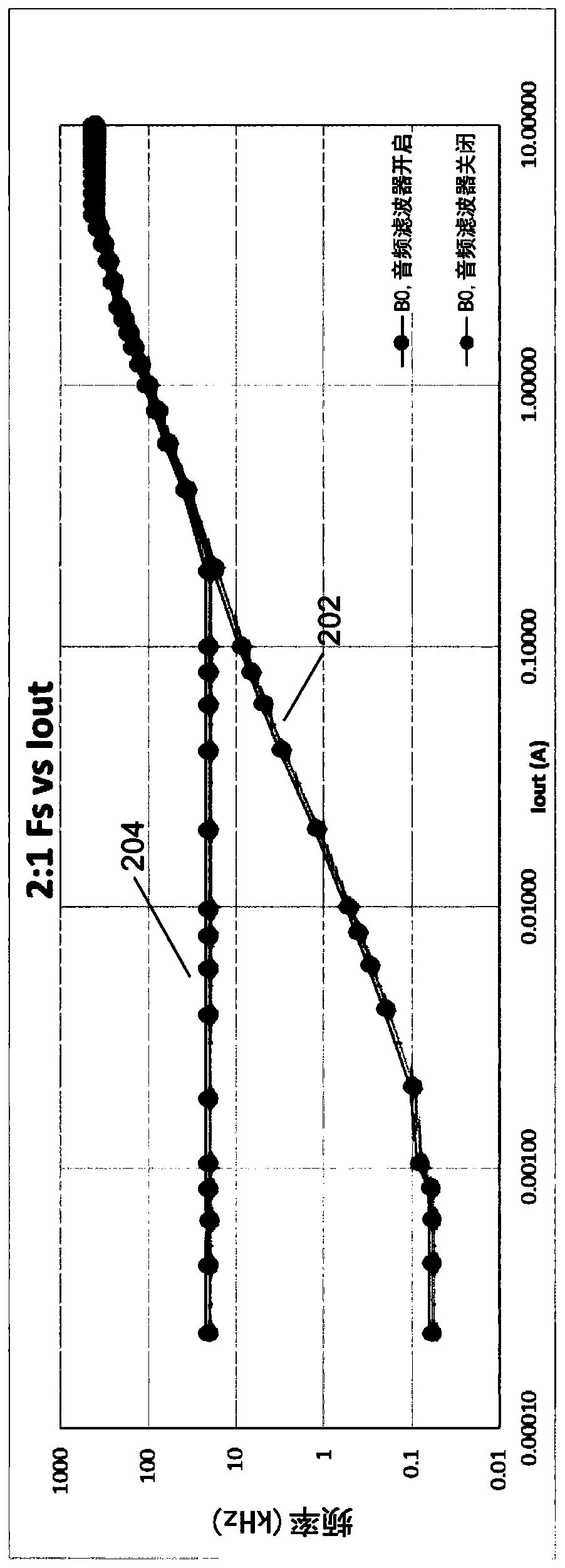 Acoustic noise reduction in a dc-dc converter using variable frequency modulation