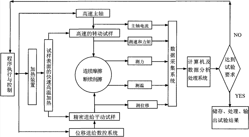 High-speed high-temperature multifunctional friction and abrasion tester