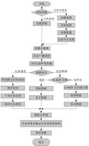 Design method of multiple AGV (Automatic Guided Vehicle) unified dispatching system by upper computer