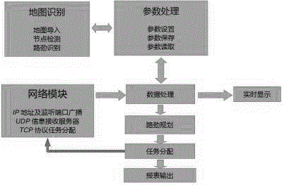 Design method of multiple AGV (Automatic Guided Vehicle) unified dispatching system by upper computer