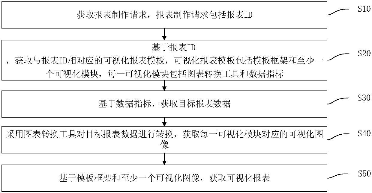 Making method and device for visual report, terminal equipment and storage medium