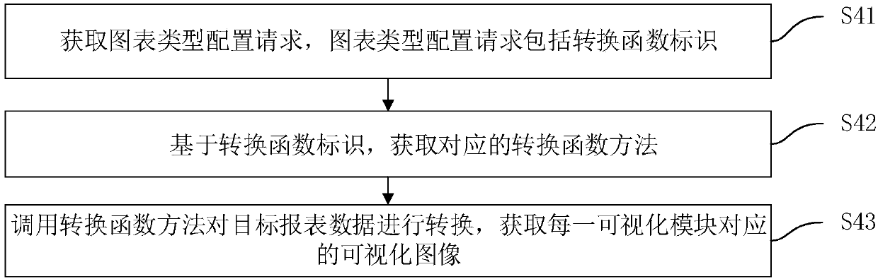 Making method and device for visual report, terminal equipment and storage medium