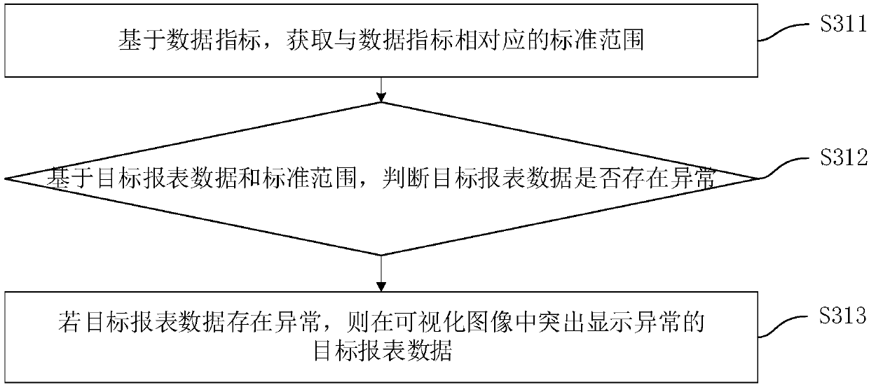 Making method and device for visual report, terminal equipment and storage medium