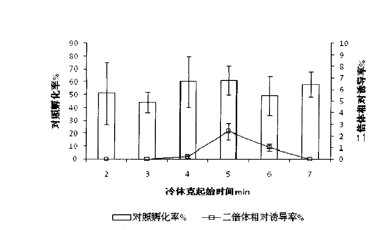 Induction and identification method of cynoglossus semilaevis gynogenesis diploid fish fry