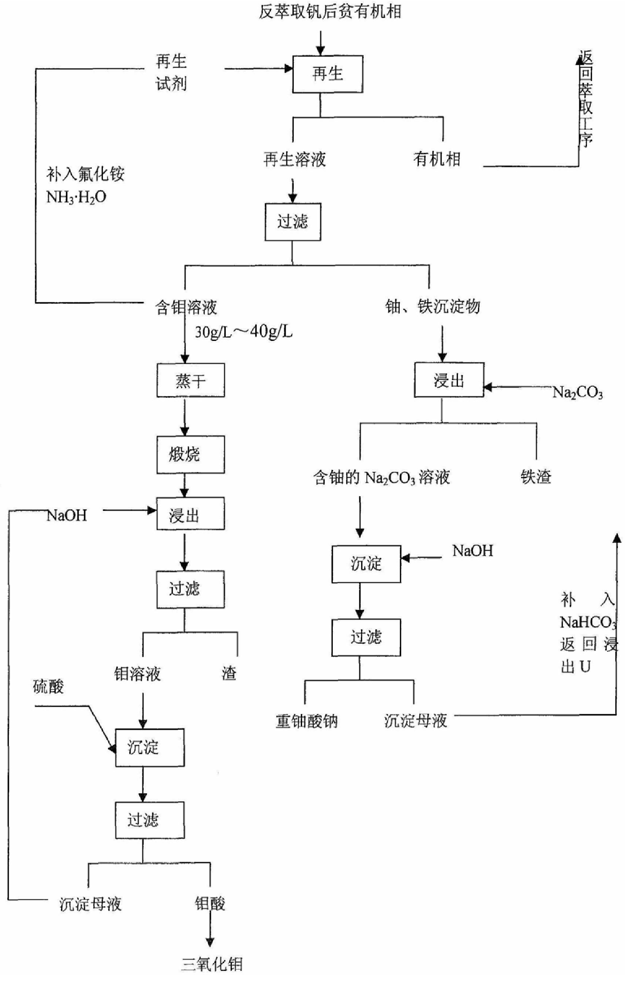 A method for separating ferromolybdenum from vanadium extractant by organic phase regeneration