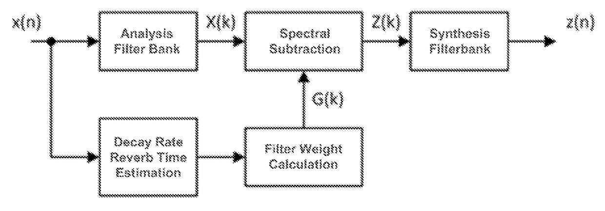 Determination of Room Reverberation for Signal Enhancement