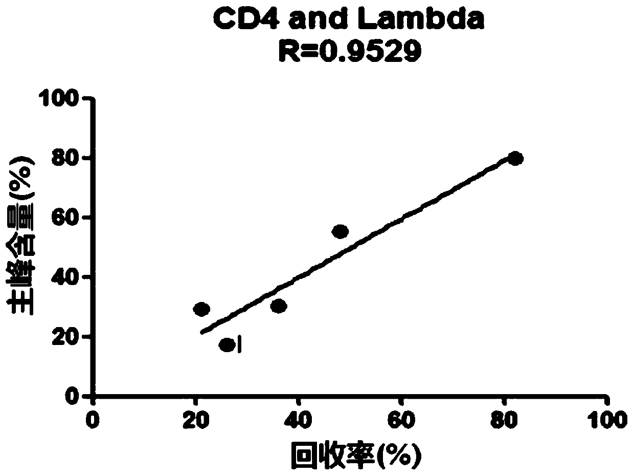 A method for detecting biological activity and titer of bispecific antibody and its application